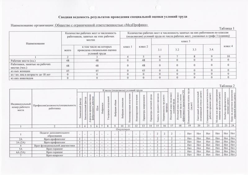 Сводная ведомость проведения специальной оценки условий труда